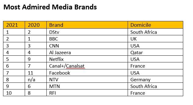 Top 10 Most Admired Media Brands in Africa story